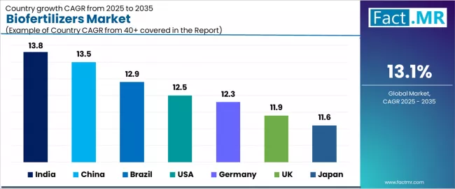 Biofertilizers Market Cagr Analysis By Country