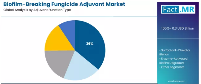 Biofilm Breaking Fungicide Adjuvant Market Analysis By Adjuvant Function Type