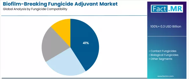 Biofilm Breaking Fungicide Adjuvant Market Analysis By Fungicide Compatibility