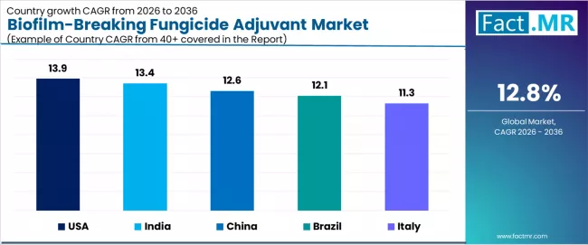 Biofilm Breaking Fungicide Adjuvant Market Cagr Analysis By Country