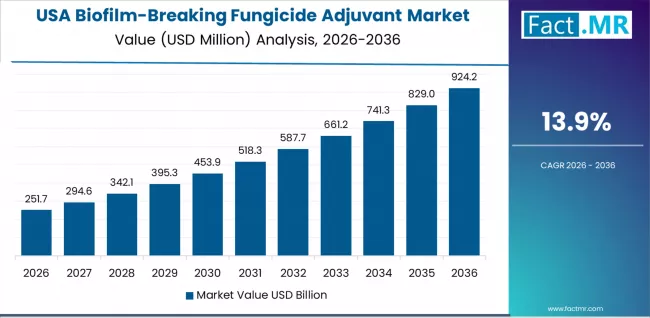 Biofilm Breaking Fungicide Adjuvant Market Country Value Analysis