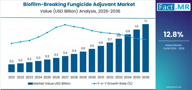 Biofilm Breaking Fungicide Adjuvant Market Market Value Analysis
