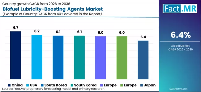 Biofuel Lubricity Boosting Agents Market Cagr Analysis By Country Biofuel Lubricity Boosting Agents Market Cagr Analysis By Country