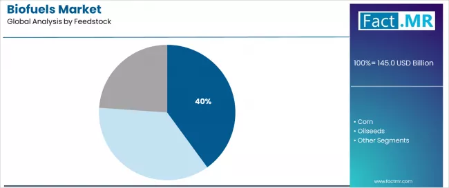 Biofuels Market Analysis By Feedstock Biofuels Market Analysis By Feedstock