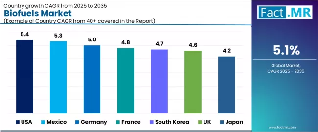 Biofuels Market Cagr Analysis By Country Biofuels Market Cagr Analysis By Country