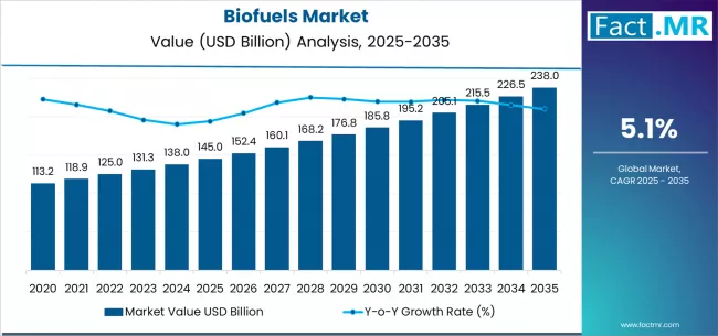 Biofuels Market Market Value Analysis Biofuels Market Market Value Analysis