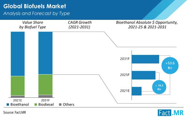 biofuels market type by FactMR