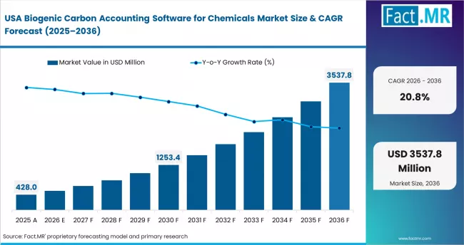 Biogenic Carbon Accounting Software For Chemicals Market Country Value Analysis