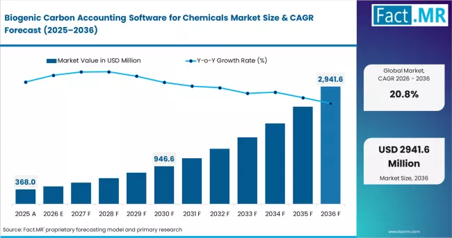 Biogenic Carbon Accounting Software For Chemicals Market Market Value Analysis