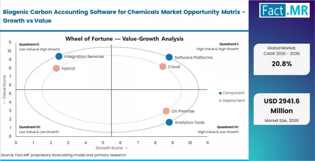 Biogenic Carbon Accounting Software For Chemicals Market Opportunity Matrix Growth Vs Value