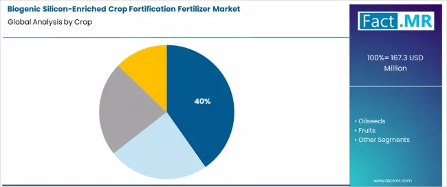 Biogenic Silicon Enriched Crop Fortification Fertilizer Market Analysis By Crop
