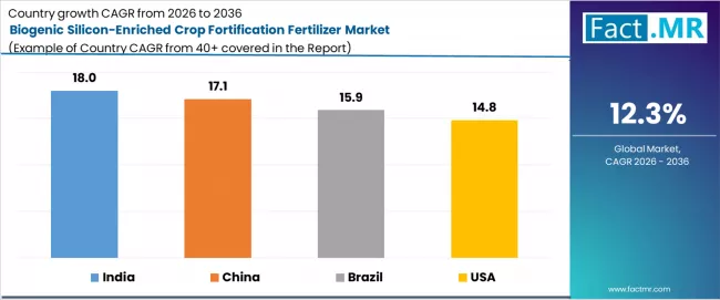 Biogenic Silicon Enriched Crop Fortification Fertilizer Market Cagr Analysis By Country