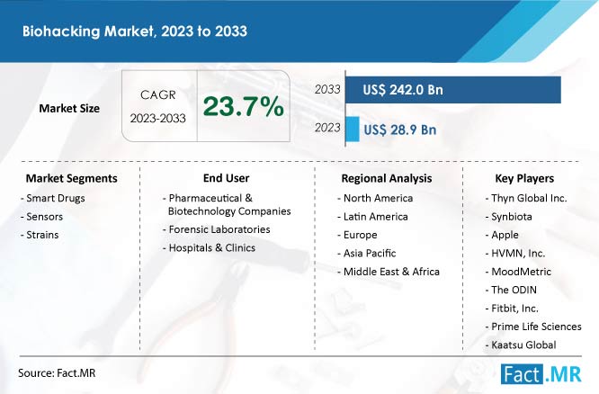 Biohacking Market Size, Share, Growth and Forecast by Fact.MR