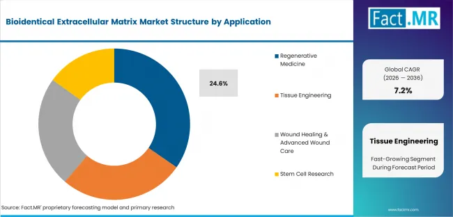 Bioidentical Extracellular Matrix Market Analysis By Application