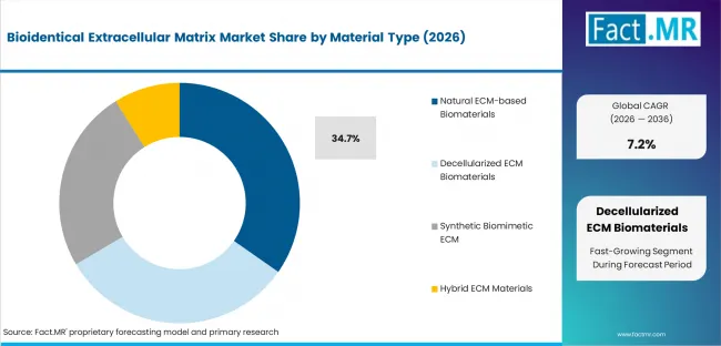 Bioidentical Extracellular Matrix Market Analysis By Material Type