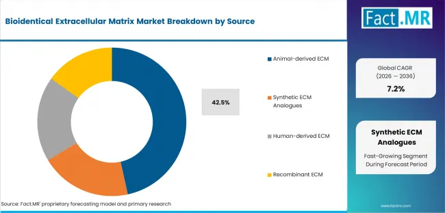 Bioidentical Extracellular Matrix Market Analysis By Source