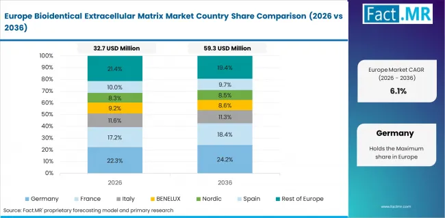 Bioidentical Extracellular Matrix Market Europe Country Market Share Analysis, 2026 & 2036