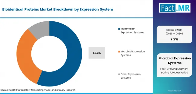 Bioidentical Proteins Market Analysis By Expression System Bioidentical Proteins Market Analysis By Expression System