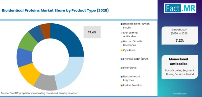 Bioidentical Proteins Market Analysis By Product Type Bioidentical Proteins Market Analysis By Product Type