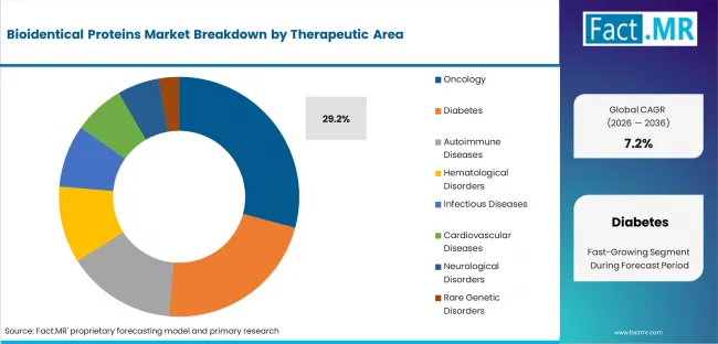 Bioidentical Proteins Market Analysis By Therapeutic Area Bioidentical Proteins Market Analysis By Therapeutic Area
