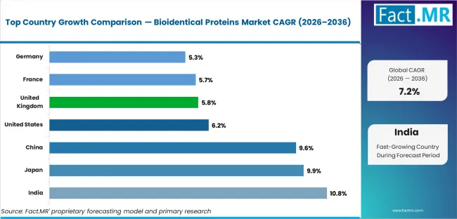 Bioidentical Proteins Market Cagr Analysis By Country Bioidentical Proteins Market Cagr Analysis By Country
