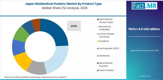 Bioidentical Proteins Market Japan Market Share Analysis By Product Type Bioidentical Proteins Market Japan Market Share Analysis By Product Type