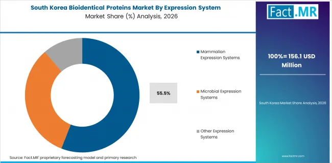 Bioidentical Proteins Market South Korea Market Share Analysis By Expression System Bioidentical Proteins Market South Korea Market Share Analysis By Expression System