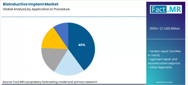 Bioinductive Implant Market Analysis By Application Or Procedure Bioinductive Implant Market Analysis By Application Or Procedure