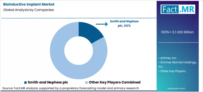 Bioinductive Implant Market Analysis By Company Bioinductive Implant Market Analysis By Company