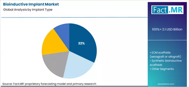 Bioinductive Implant Market Analysis By Implant Type Bioinductive Implant Market Analysis By Implant Type