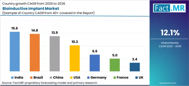 Bioinductive Implant Market Cagr Analysis By Country Bioinductive Implant Market Cagr Analysis By Country