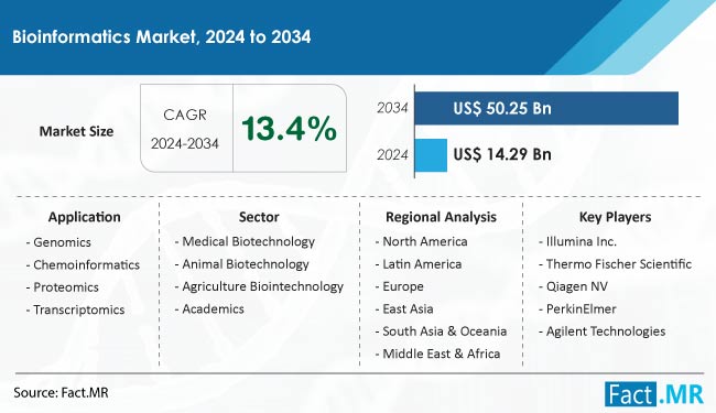 Bioinformatics Market Size, Share, Trends, Growth, Demand and Sales Forecast Report by Fact.MR