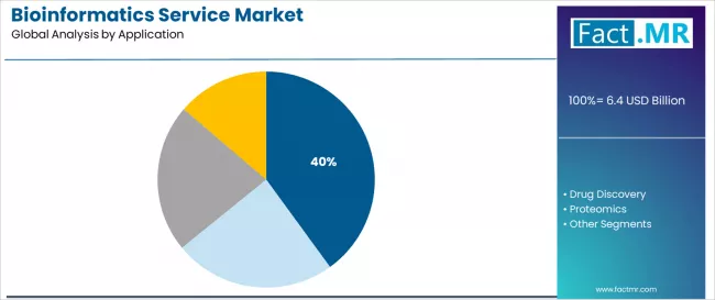 Bioinformatics Service Market Analysis By Application Bioinformatics Service Market Analysis By Application