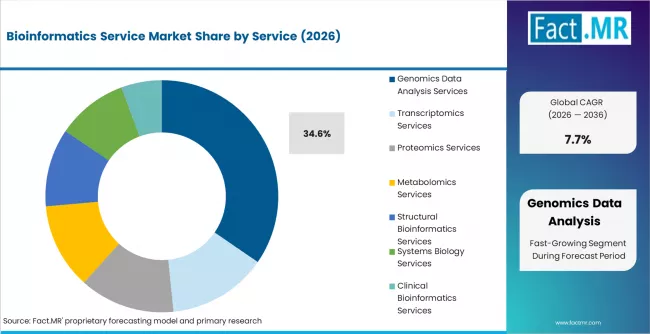 Bioinformatics Service Market Analysis By Service Bioinformatics Service Market Analysis By Service
