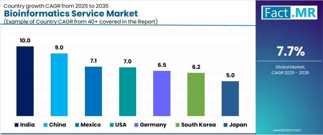 Bioinformatics Service Market Cagr Analysis By Country Bioinformatics Service Market Cagr Analysis By Country