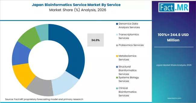 Bioinformatics Service Market Japan Market Share Analysis By Service Bioinformatics Service Market Japan Market Share Analysis By Service