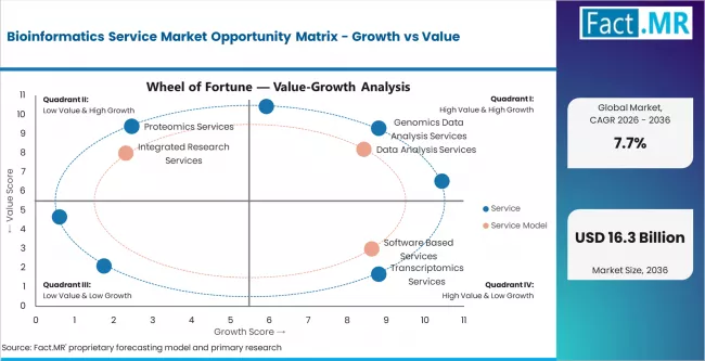 Bioinformatics Service Market Opportunity Matrix Growth Vs Value Bioinformatics Service Market Opportunity Matrix Growth Vs Value