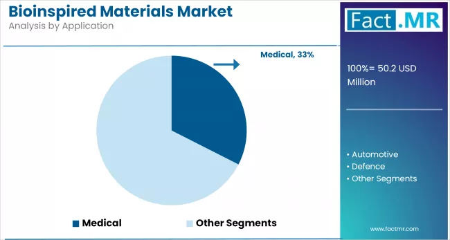 Bioinspired Materials Market Analysis By Application