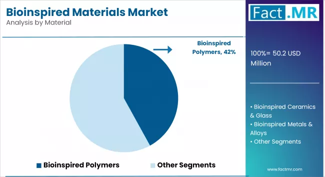 Bioinspired Materials Market Analysis By Material