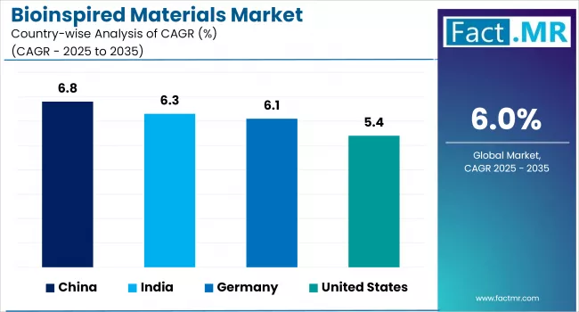 Bioinspired Materials Market Cagr Analysis By Country