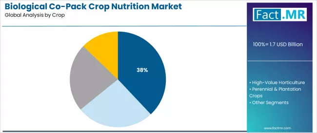 Biological Co Pack Crop Nutrition Market Analysis By Crop