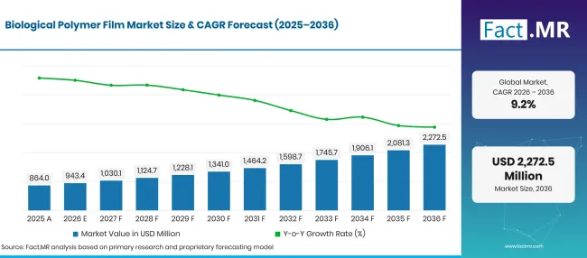 Biological Polymer Film Market Forecast Global