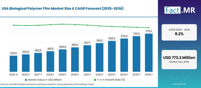 Biological Polymer Film Market Forecast Usa