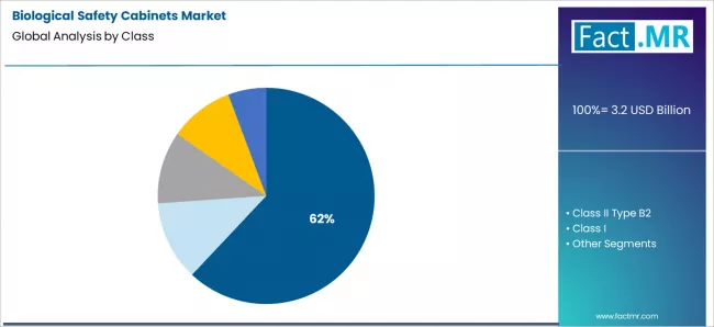 Biological Safety Cabinets Market Analysis By Class