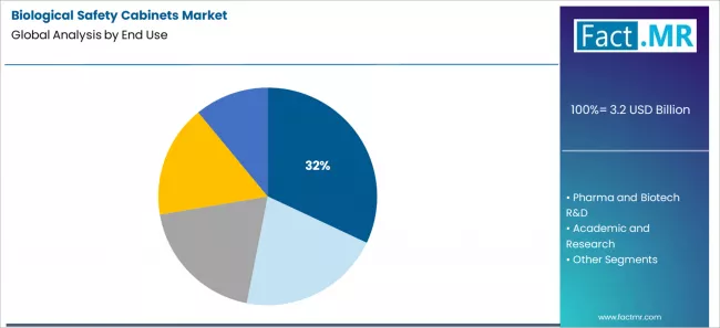 Biological Safety Cabinets Market Analysis By End Use