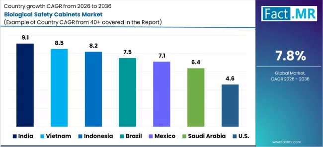 Biological Safety Cabinets Market Cagr Analysis By Country