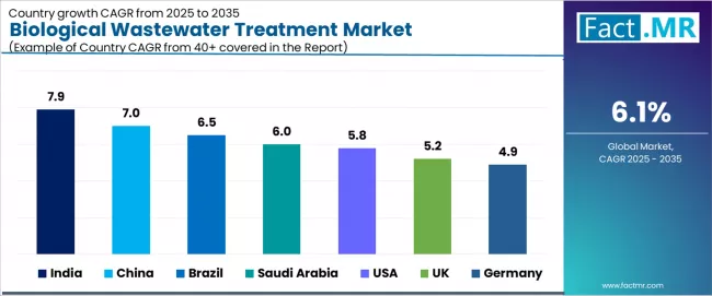 Biological Wastewater Treatment Market Cagr Analysis By Country
