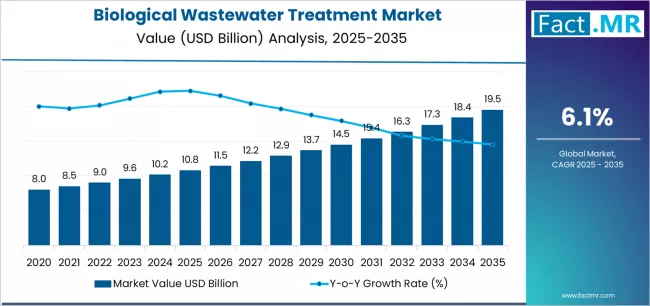 Biological Wastewater Treatment Market Market Value Analysis