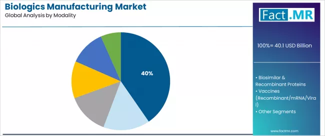 Biologics Manufacturing Market Analysis By Modality