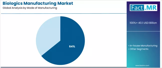 Biologics Manufacturing Market Analysis By Mode Of Manufacturing